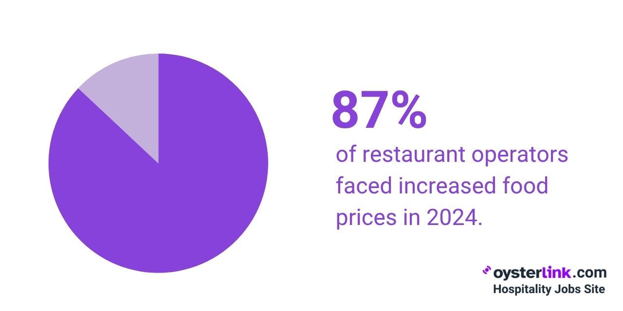 restaurant operators suffering from increasing COGs